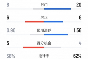 进球大战！拜仁3-3莱比锡全场数据：射门20-8，射正6-6